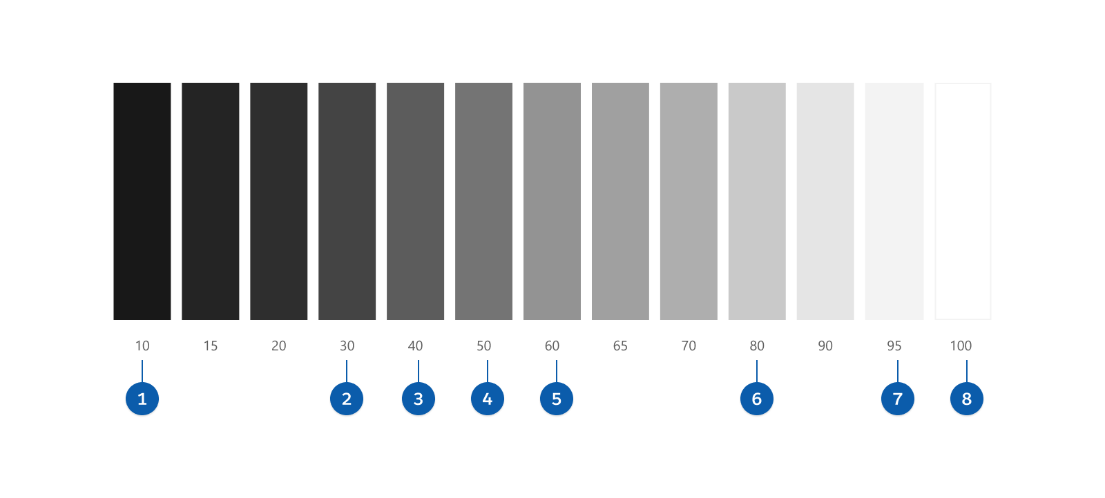 The Salesforce Neutrals Sub-Palette, comprised of the commonly used Neutral-10 (1), Neutral-20 (2), Neutral-50 (3), Neutral-90 (4), Neutral-95 (5), and Neutral-100 (7) color patterns.