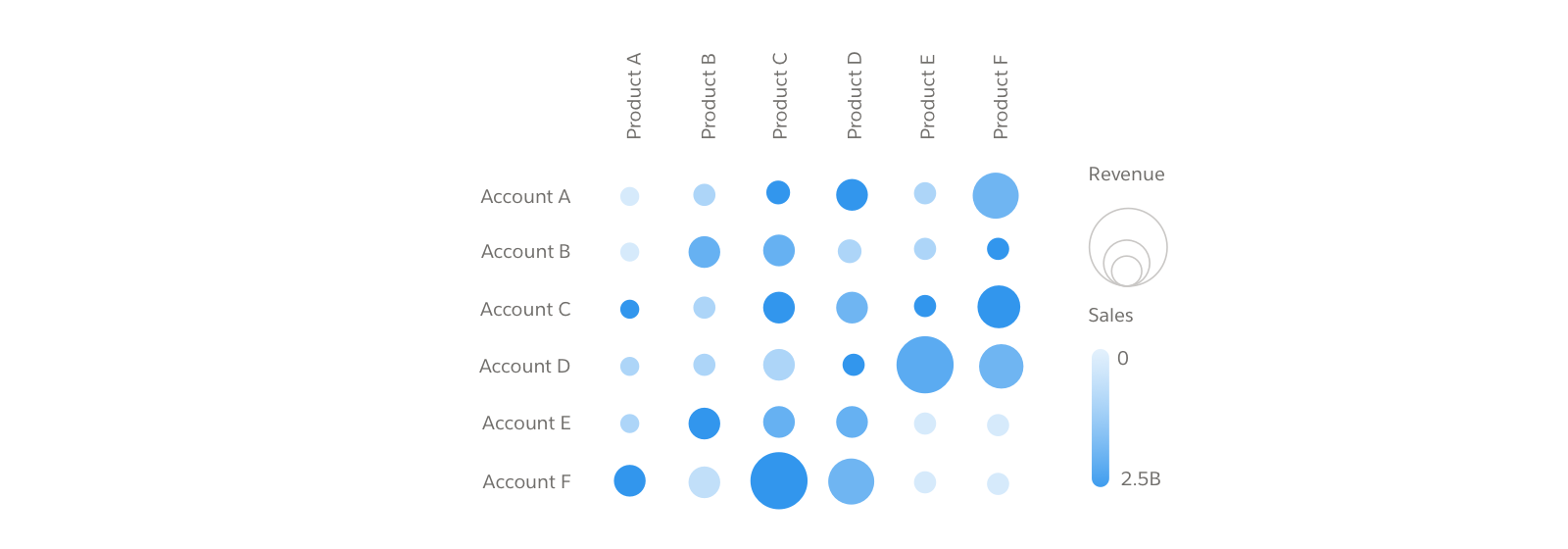 A Matrix displaying Revenue and Sales by Account and Product